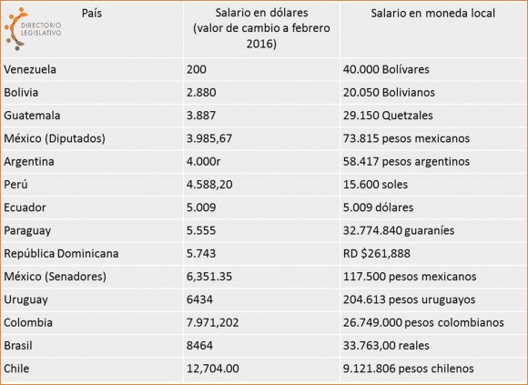 Salario Legisladores